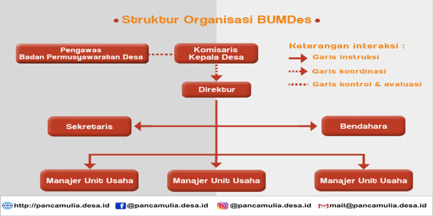 Struktur Organisani BUMDes
